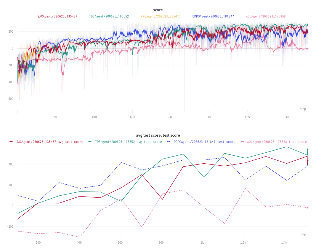 lunarlandercontinuous-v2_baselines