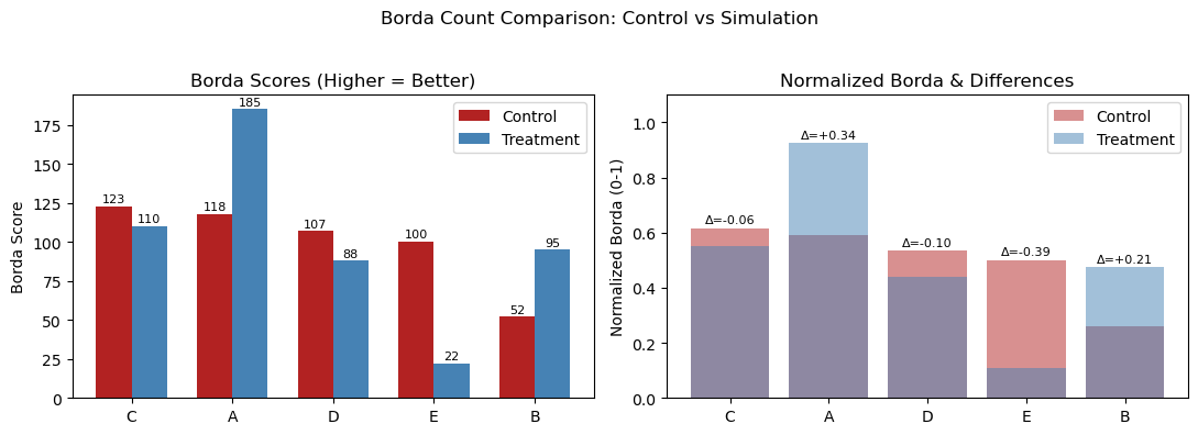 AI 故事讲述验证对比图表。