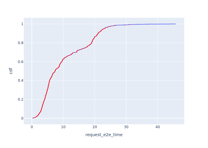 请求端到端时间