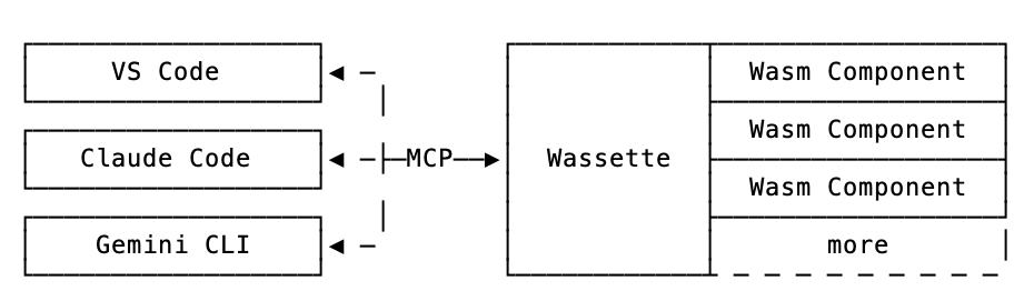 展示 Wassette、MCP 客户端和 Wasm 组件之间关系的架构图