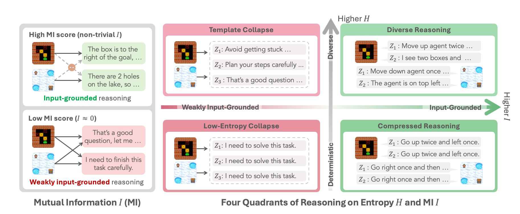四种推理机制：多样化推理、模板化坍缩、压缩推理、低熵坍缩