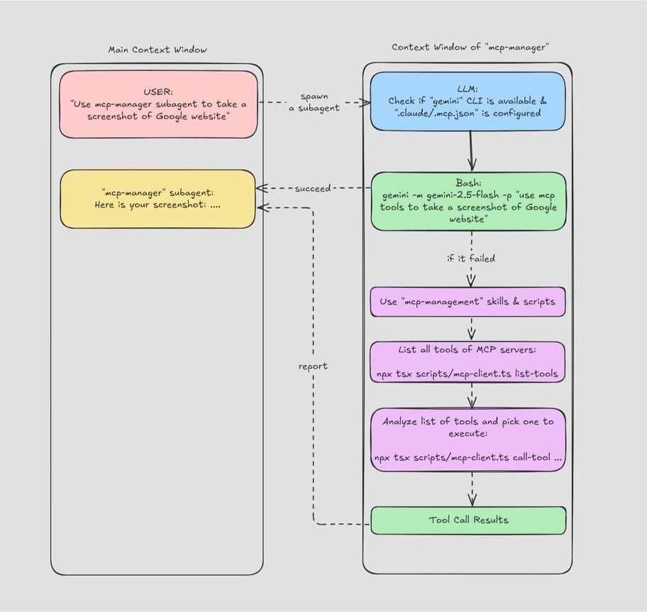 借助“mcp-manager”子代理和“mcp-management”技能，不再出现上下文膨胀问题