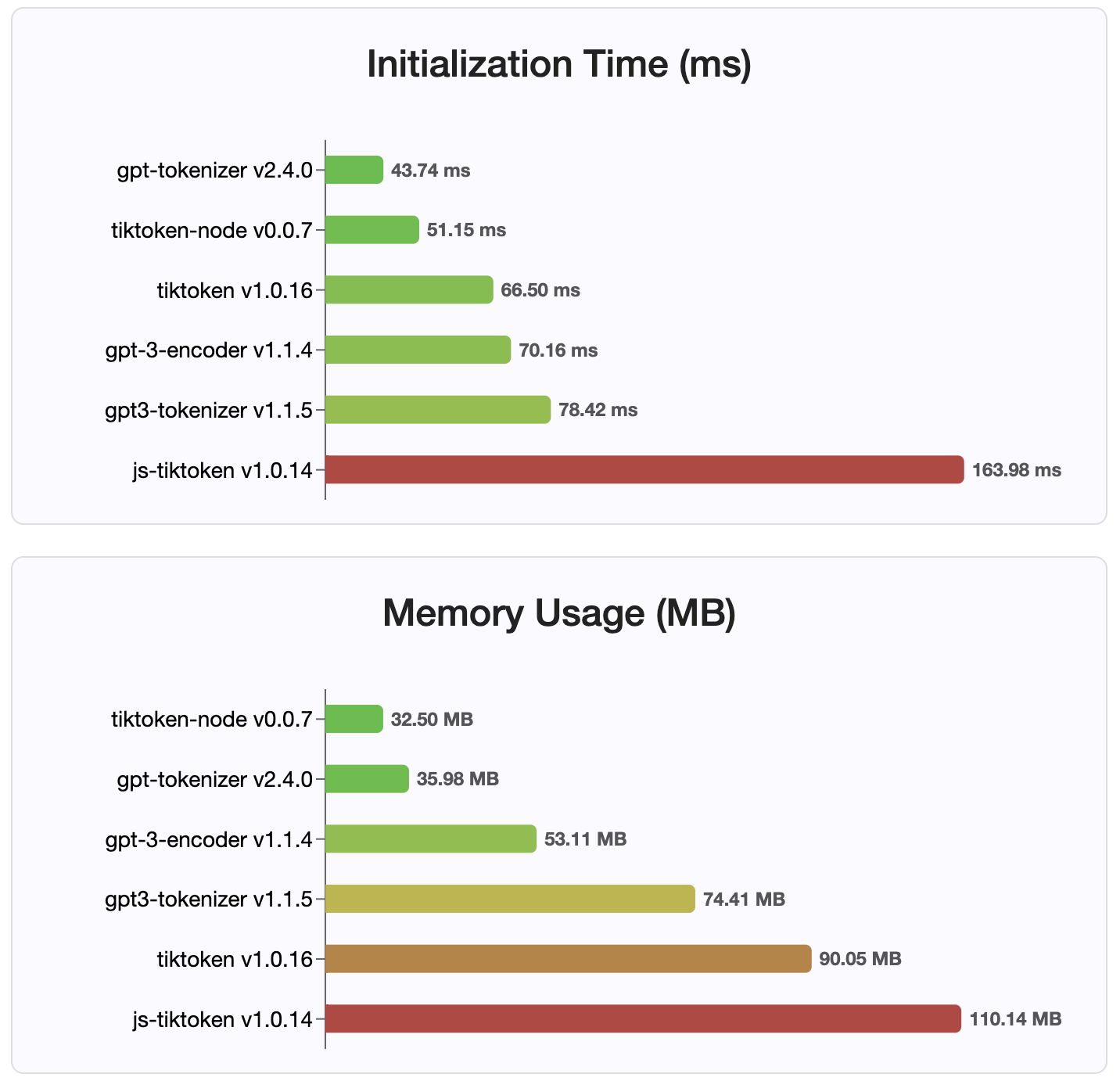 最低内存占用基准测试