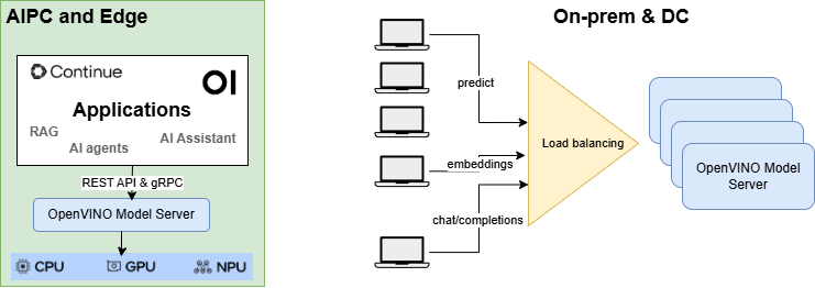 OVMS 高层架构图