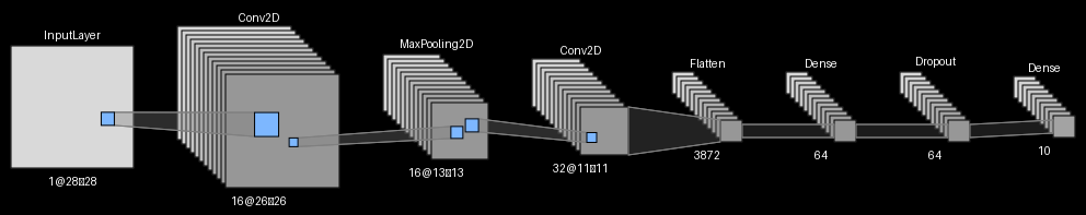 默认 LeNet 风格的视图