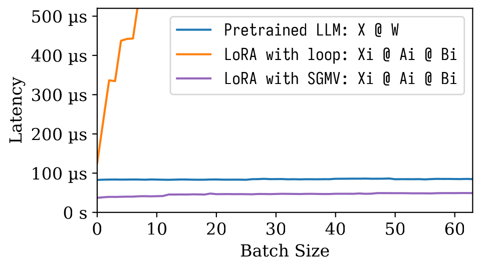 SGMV速度快且保持强大的批处理效应