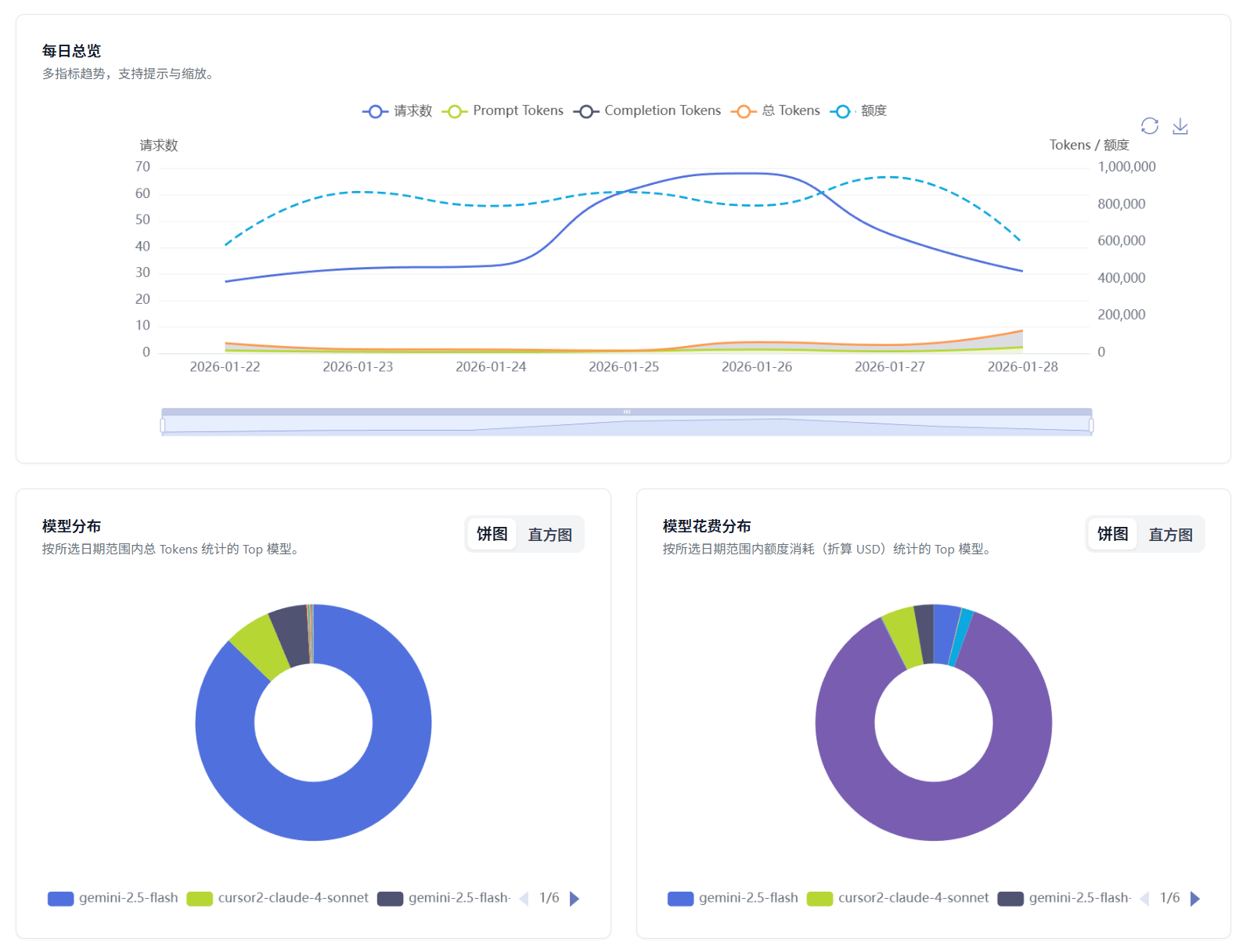 account-model-usage-overview