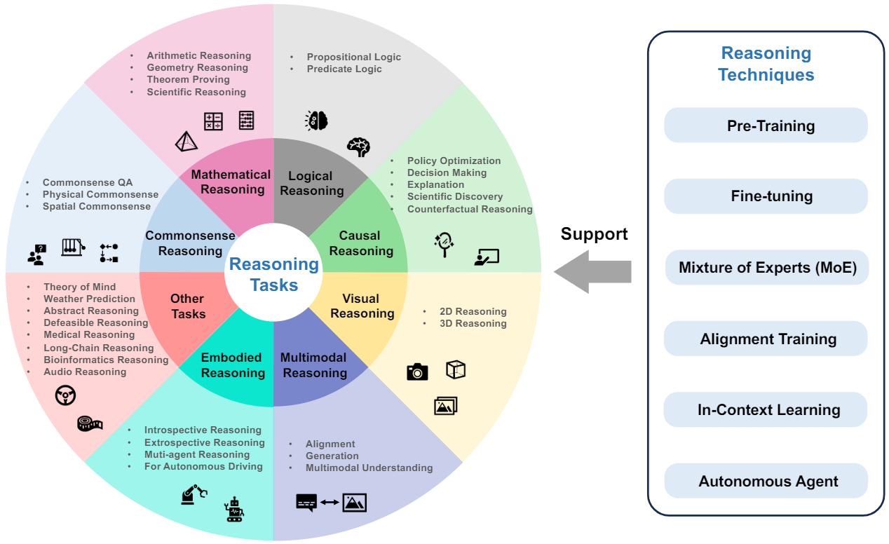 Awesome-Reasoning-Foundation-Models hero image