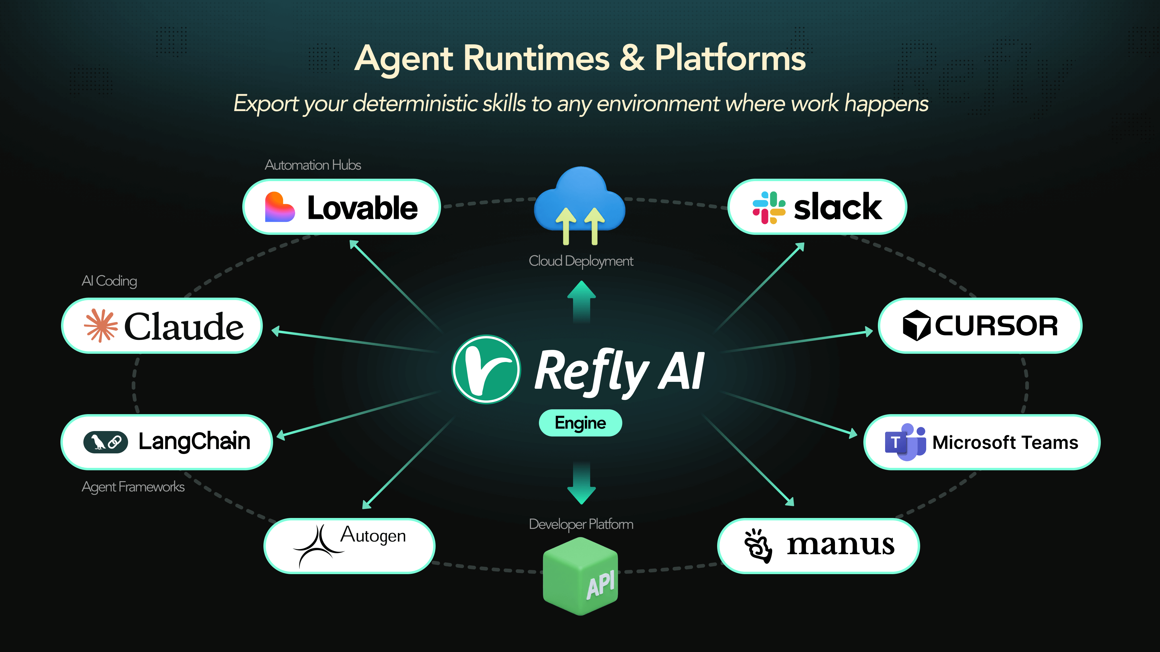 确定性技能可以导出到 Cursor、Claude Code 等