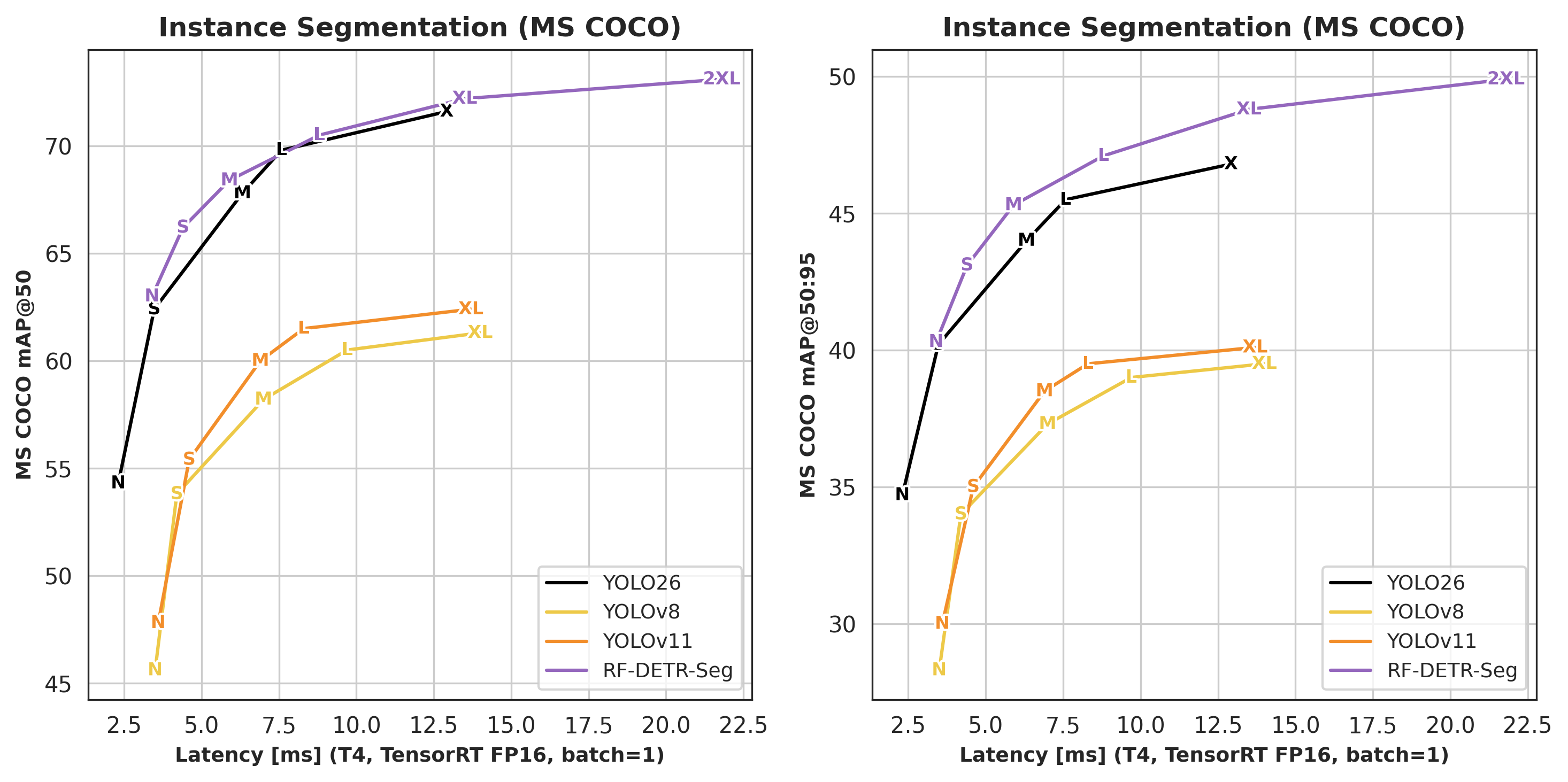rf_detr_1-4_latency_accuracy_instance_segmentation