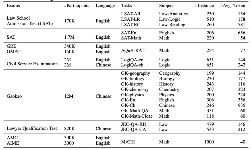 AGIEVal 中使用的数据集
