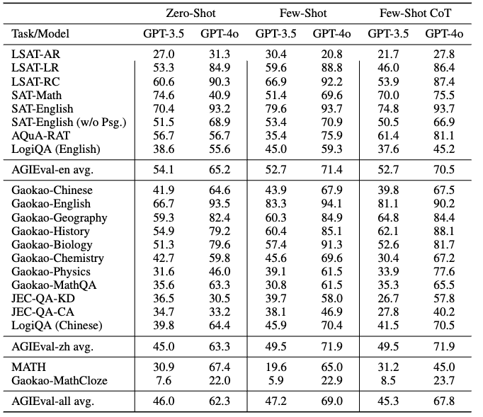 AGIEVal 中使用的数据集