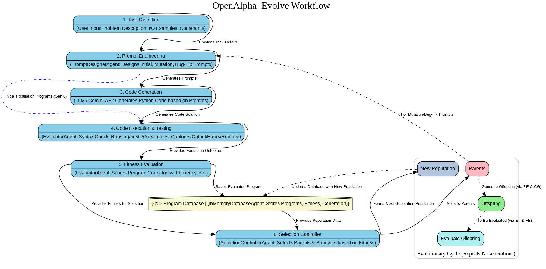 openalpha_evolve_workflow