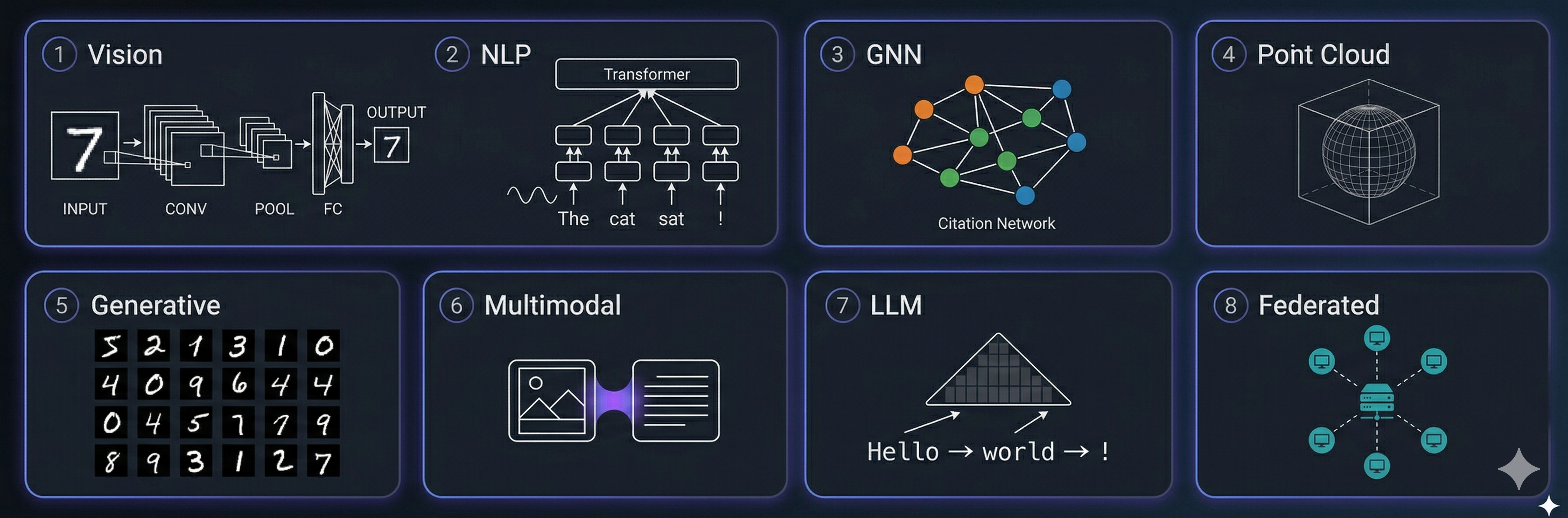 DL-Hub 八大领域：Vision · NLP · GNN · Point Cloud · Generative · Multimodal · LLM · Federated