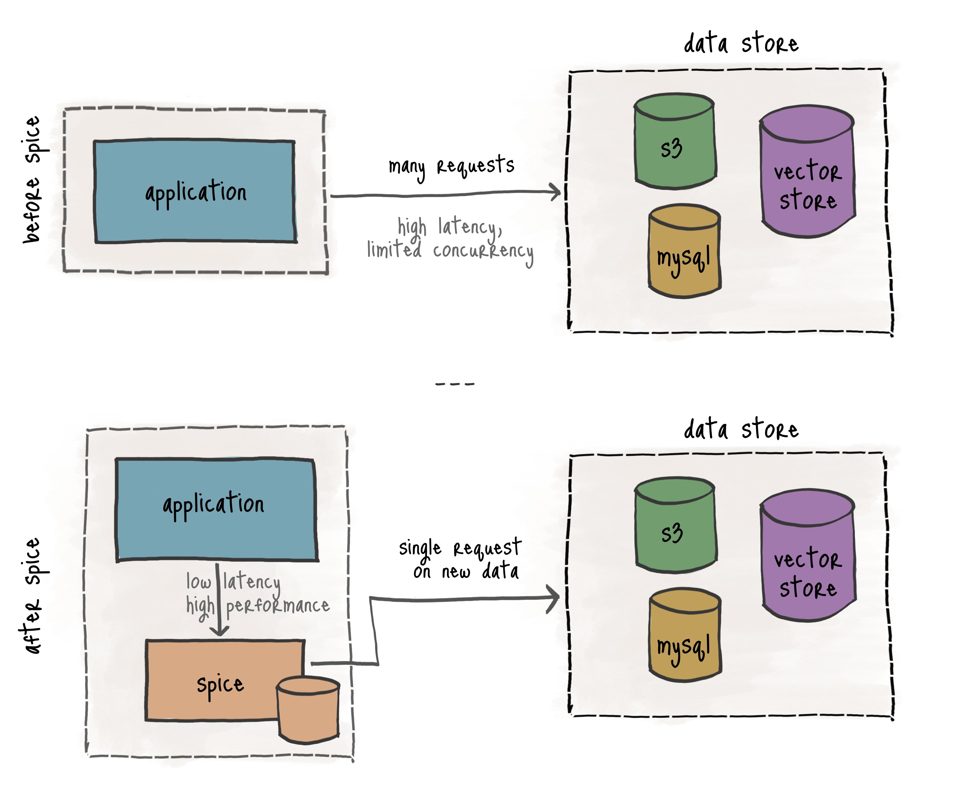 Spice 的工作原理。