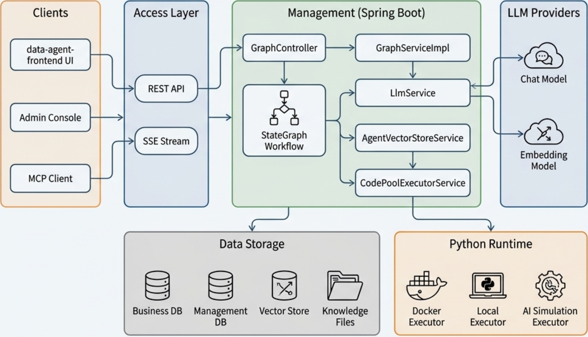 dataagent-structure