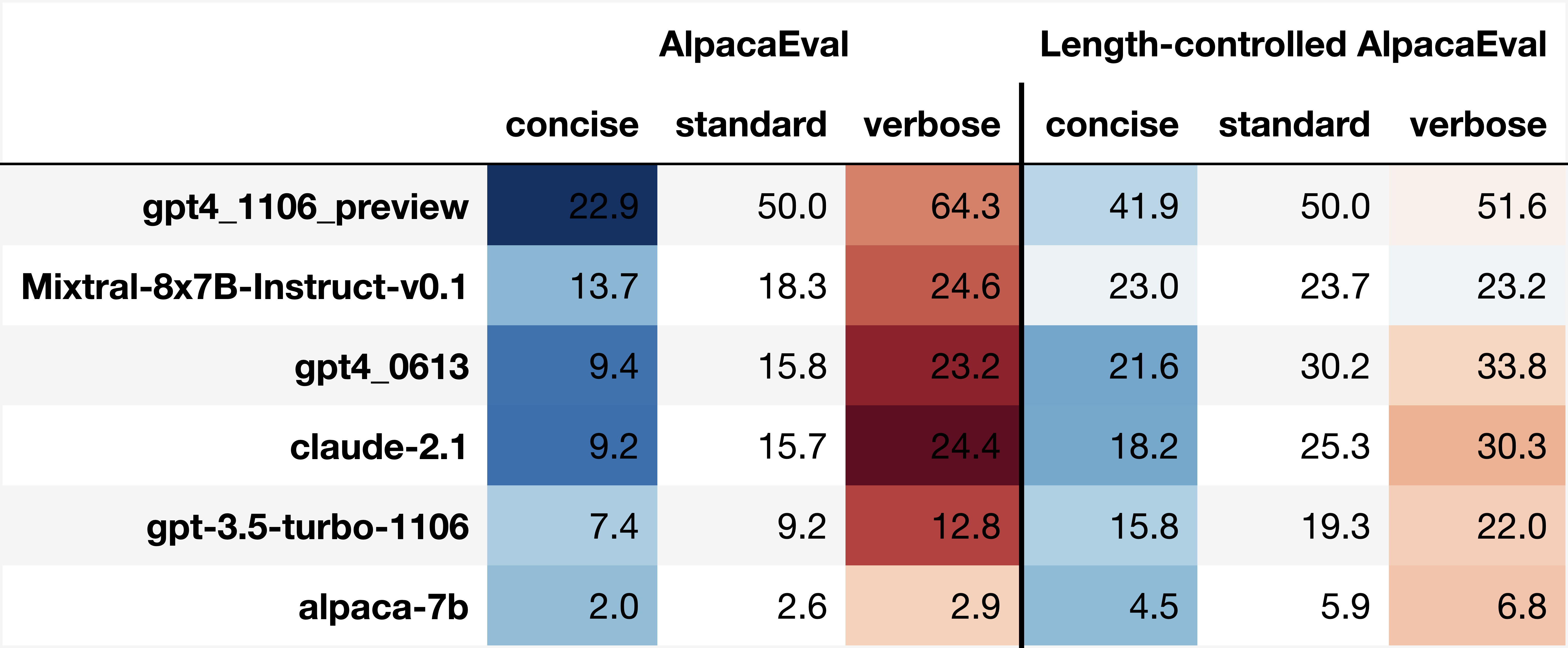 LC AlpacaEval 降低了基准的长度可操纵性。