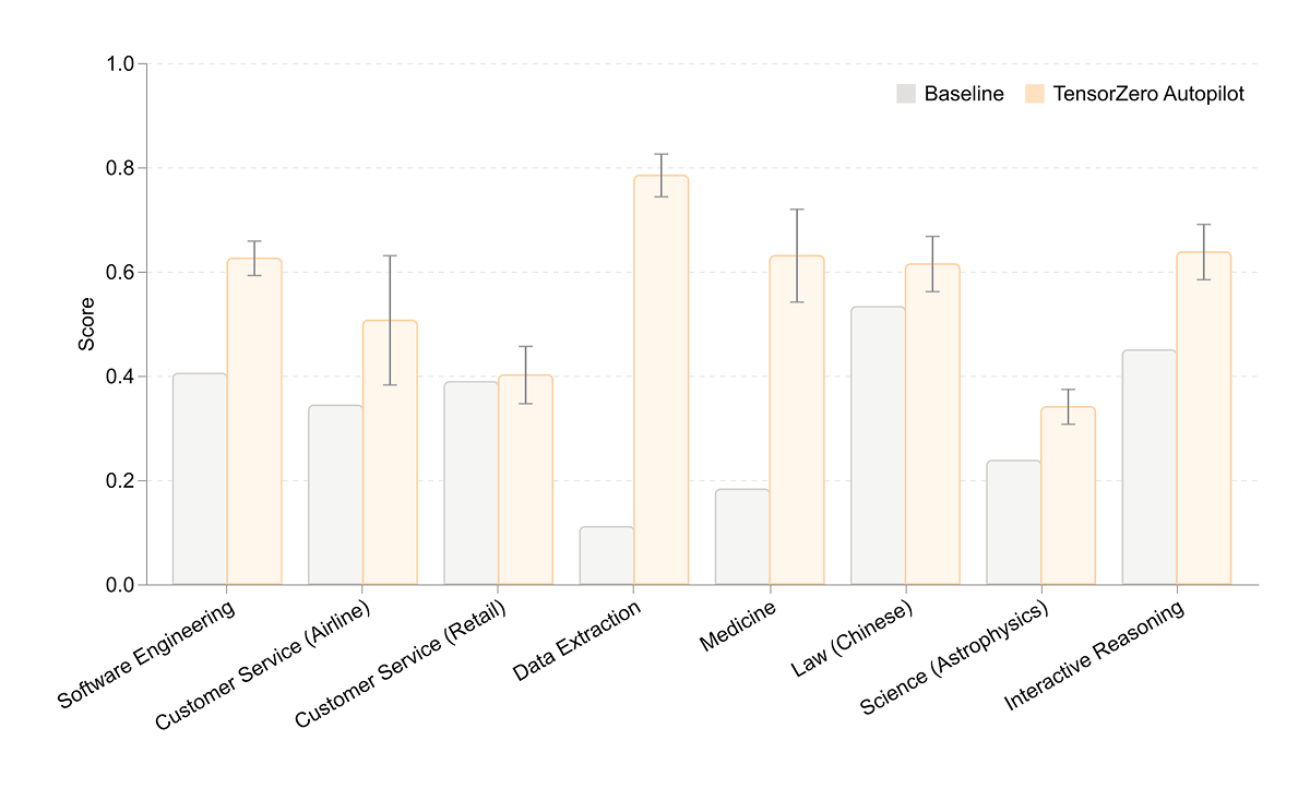 柱状图显示不同 LLM 任务中基线与优化后的得分对比