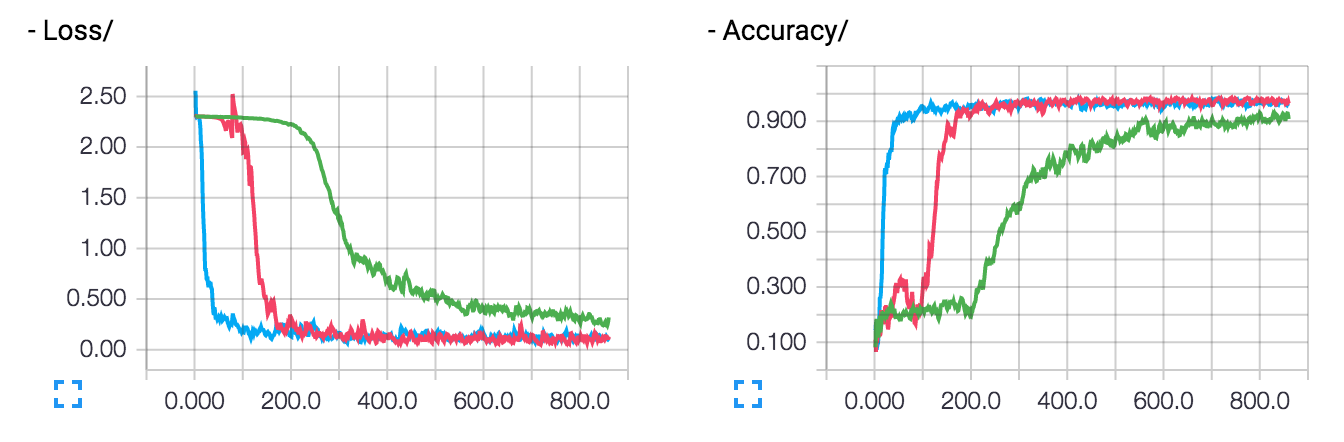 损失与准确率可视化