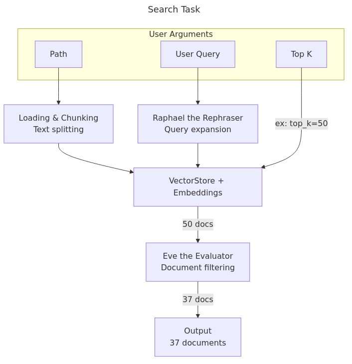 搜索任务工作流图，展示从用户输入经过Raphael重述者、向量存储、Eve评估者，到搜索结果输出的流程