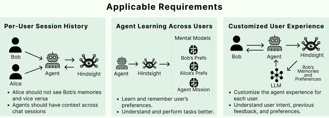 每个用户的记忆