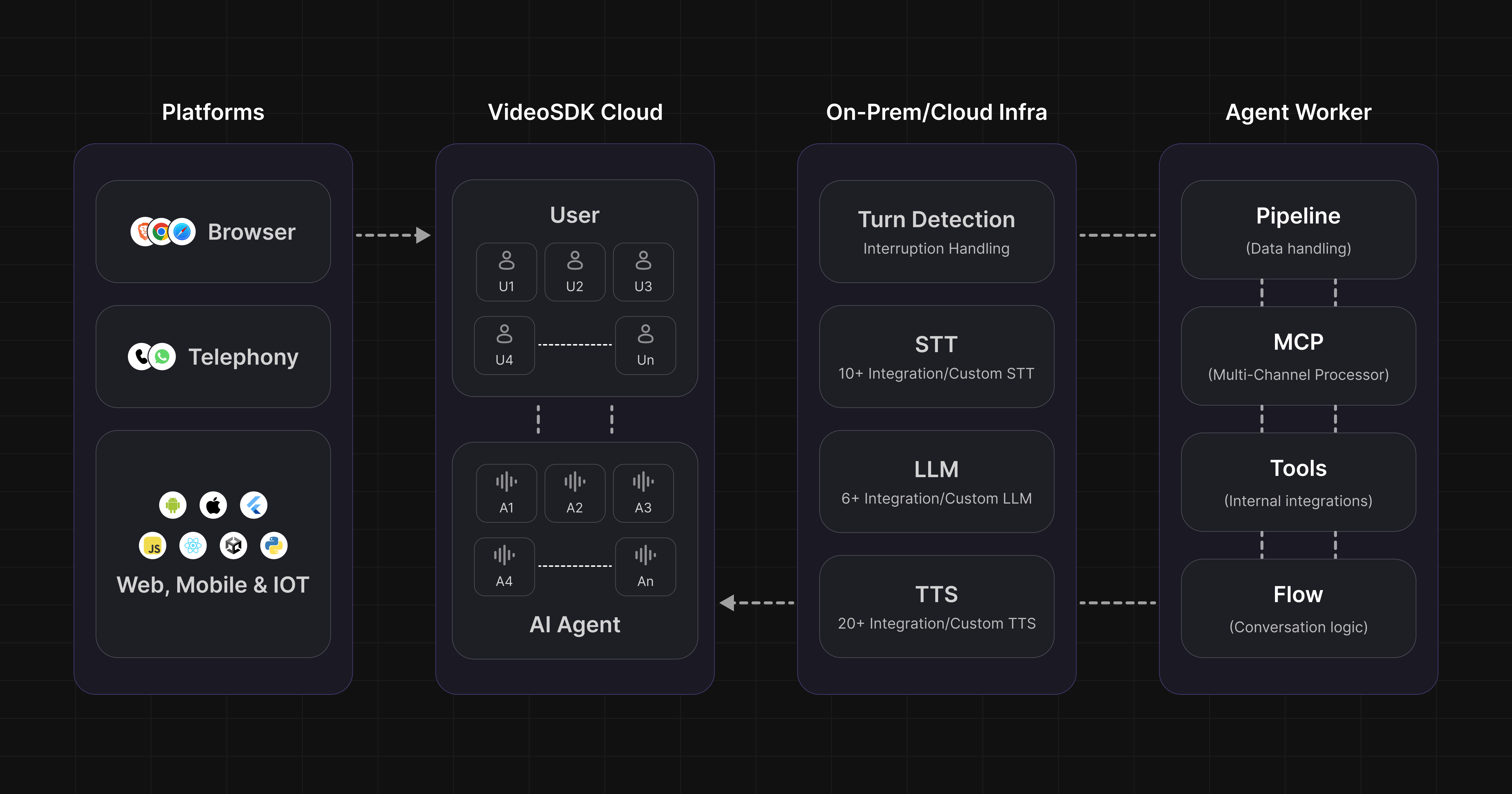 VideoSDK AI Agents High Level Architecture