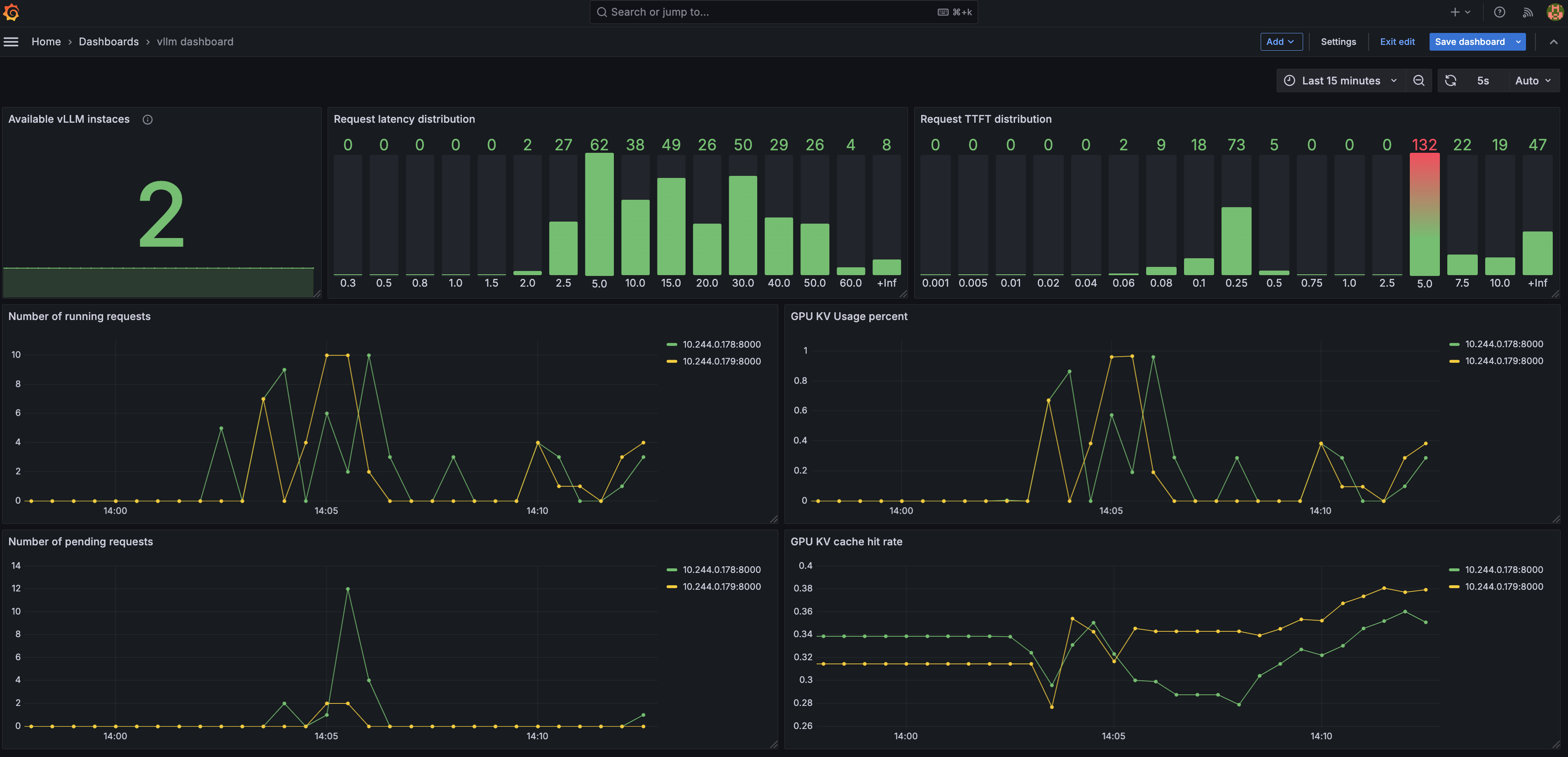 用于监控部署的 Grafana 仪表板