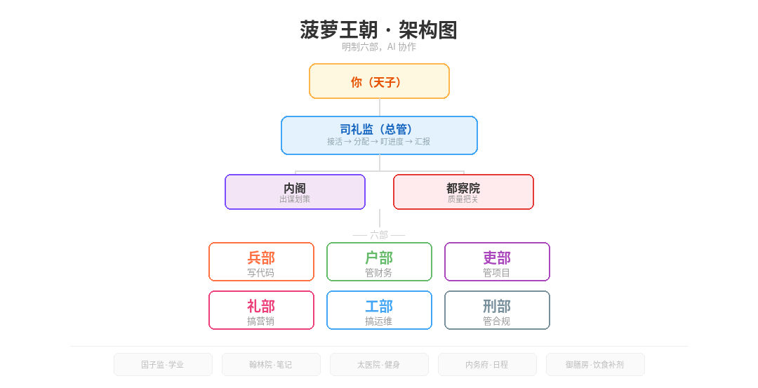 Discord 朝廷架构图