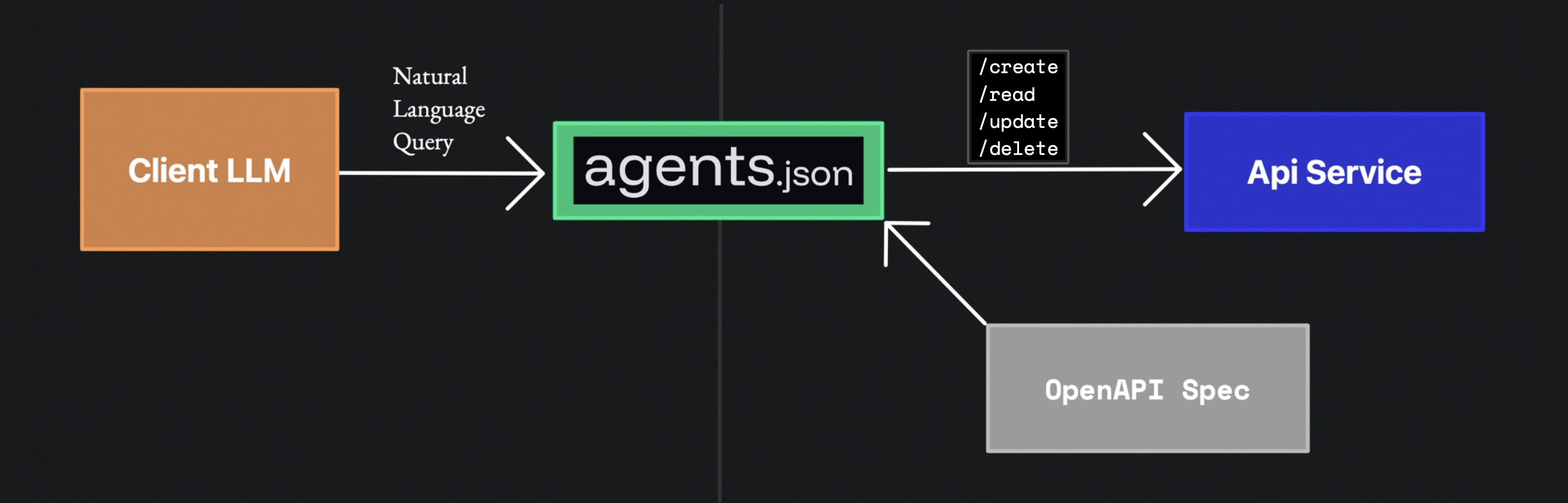LLMs 和 APIs 与 Agents.json