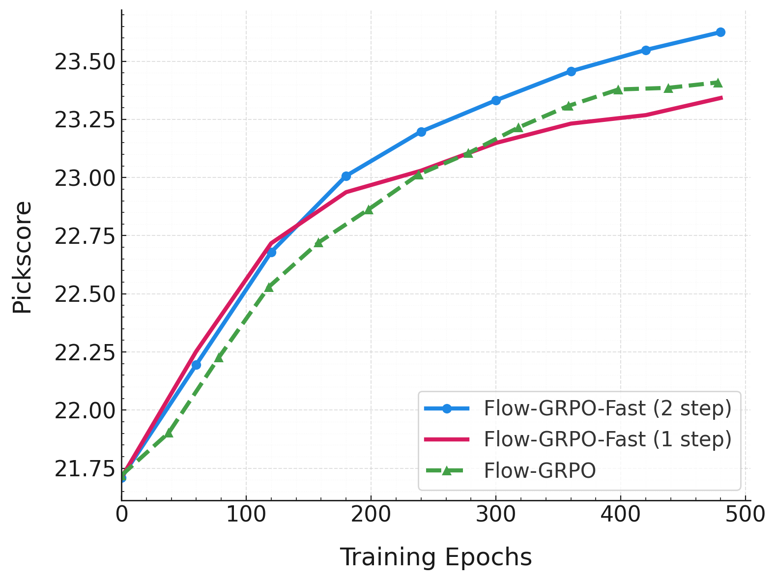 Flow-GRPO-Fast 示意图