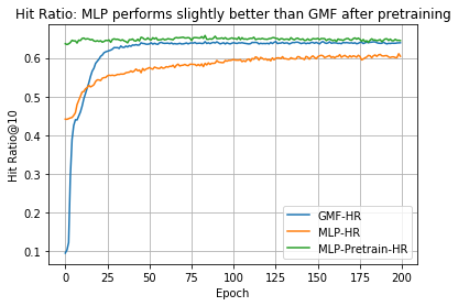 MLP 预训练后的命中率