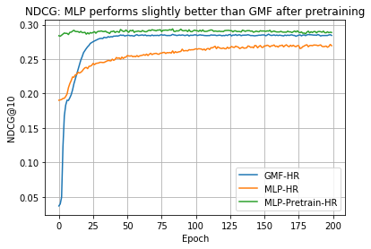 MLP 预训练后的 NDCG